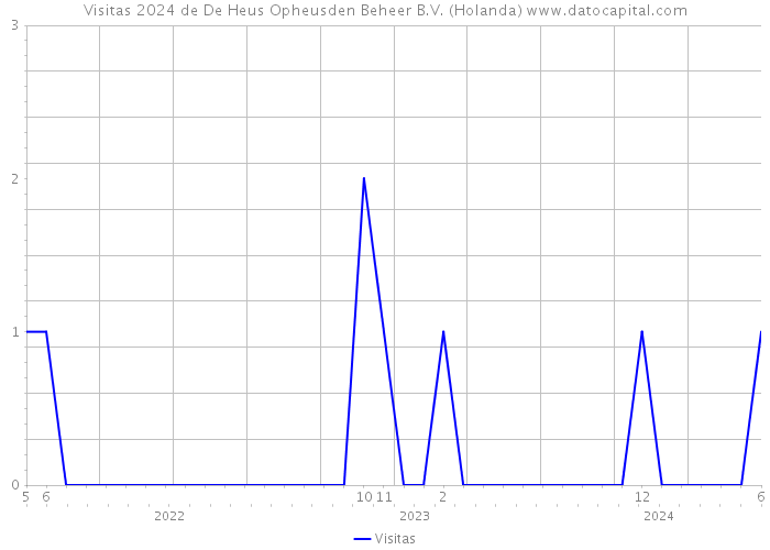 Visitas 2024 de De Heus Opheusden Beheer B.V. (Holanda) 