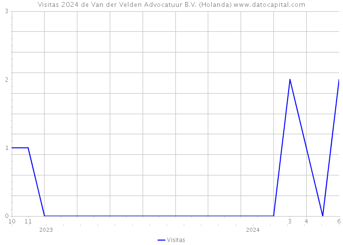 Visitas 2024 de Van der Velden Advocatuur B.V. (Holanda) 