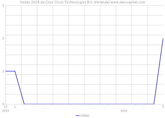 Visitas 2024 de Criss Cross Technologies B.V. (Holanda) 