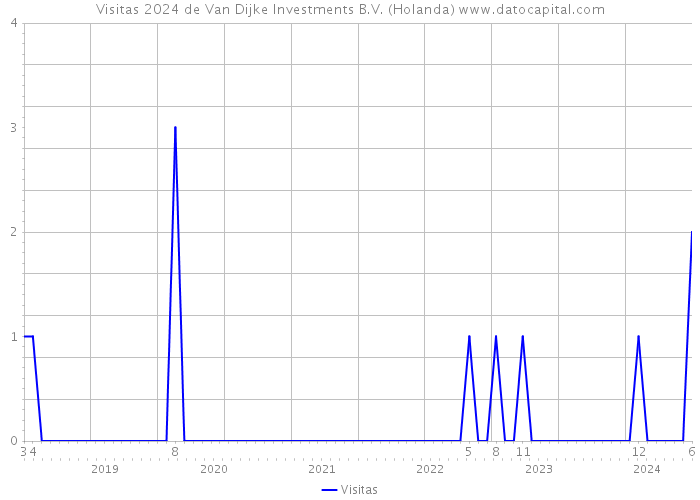 Visitas 2024 de Van Dijke Investments B.V. (Holanda) 