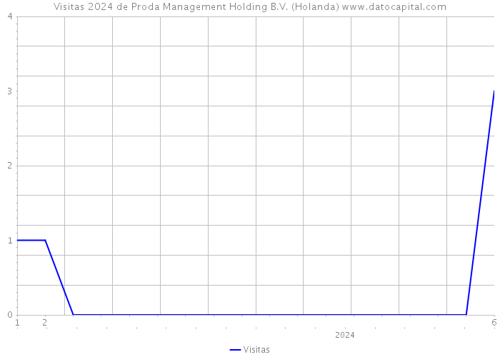 Visitas 2024 de Proda Management Holding B.V. (Holanda) 