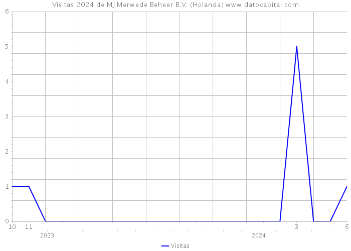 Visitas 2024 de MJ Merwede Beheer B.V. (Holanda) 