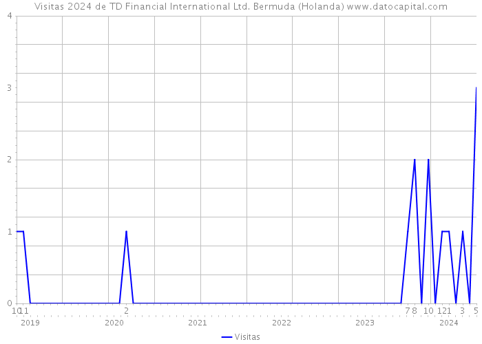Visitas 2024 de TD Financial International Ltd. Bermuda (Holanda) 