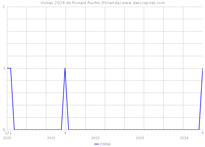 Visitas 2024 de Ronald Ruchti (Holanda) 