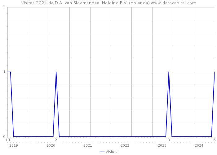 Visitas 2024 de D.A. van Bloemendaal Holding B.V. (Holanda) 