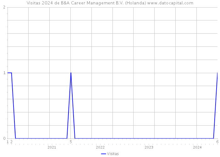 Visitas 2024 de B&A Career Management B.V. (Holanda) 