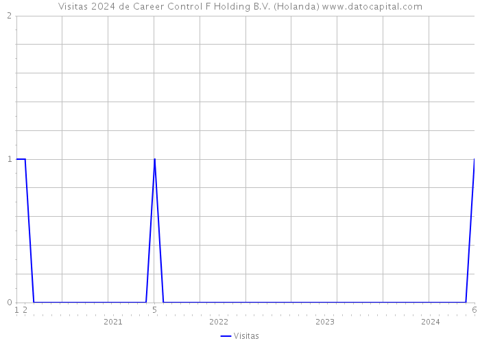 Visitas 2024 de Career Control F Holding B.V. (Holanda) 