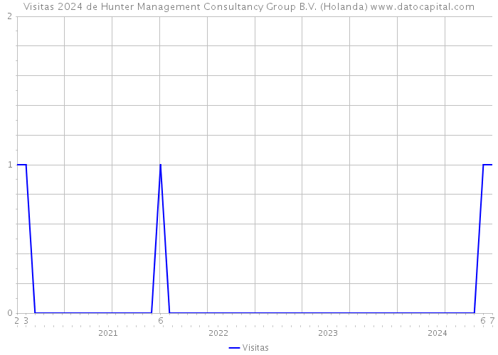 Visitas 2024 de Hunter Management Consultancy Group B.V. (Holanda) 