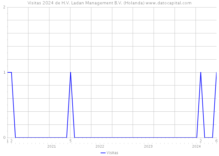 Visitas 2024 de H.V. Ladan Management B.V. (Holanda) 