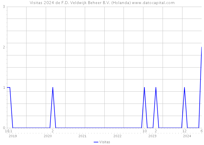 Visitas 2024 de F.D. Veldwijk Beheer B.V. (Holanda) 