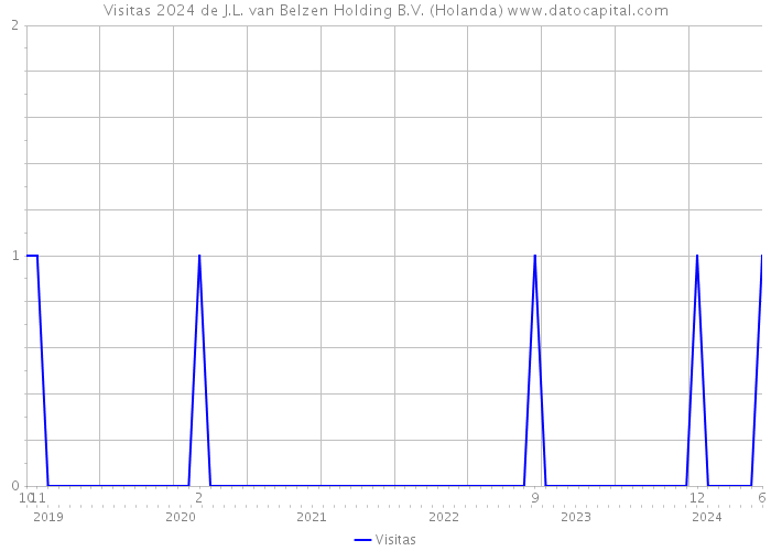 Visitas 2024 de J.L. van Belzen Holding B.V. (Holanda) 