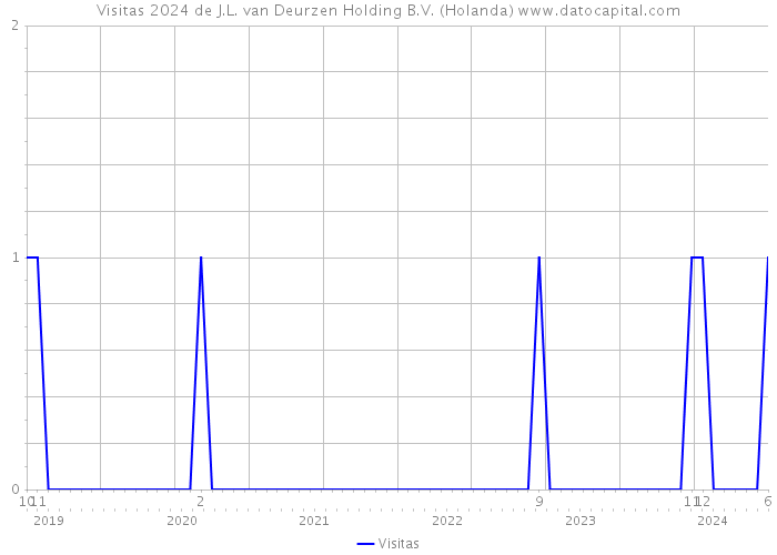 Visitas 2024 de J.L. van Deurzen Holding B.V. (Holanda) 