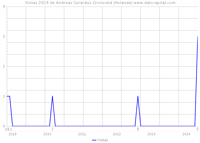 Visitas 2024 de Andreas Gerardus Gronsveld (Holanda) 