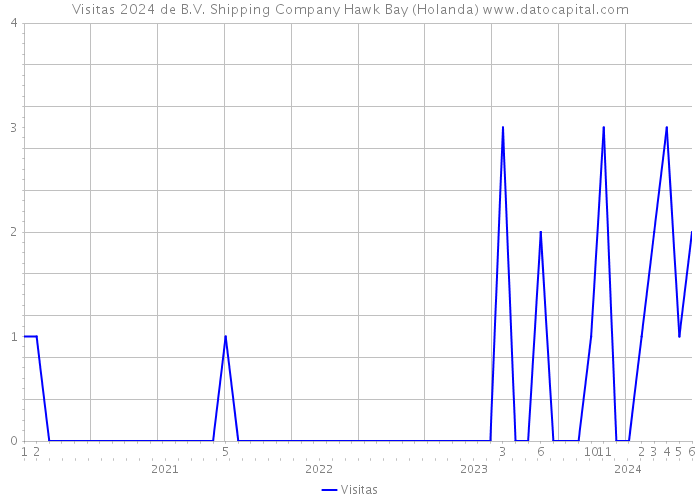 Visitas 2024 de B.V. Shipping Company Hawk Bay (Holanda) 