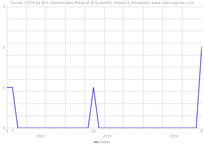 Visitas 2024 de B.V. Amsterdam Medical & Scientific Alliance (Holanda) 