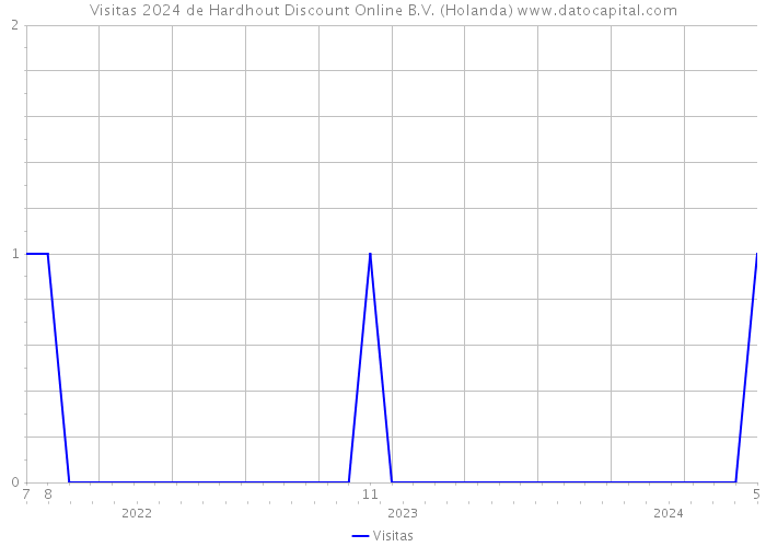 Visitas 2024 de Hardhout Discount Online B.V. (Holanda) 