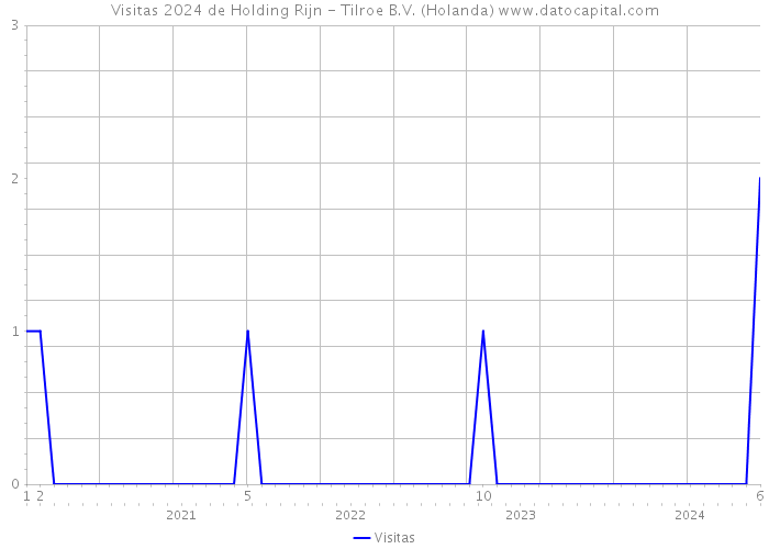 Visitas 2024 de Holding Rijn - Tilroe B.V. (Holanda) 