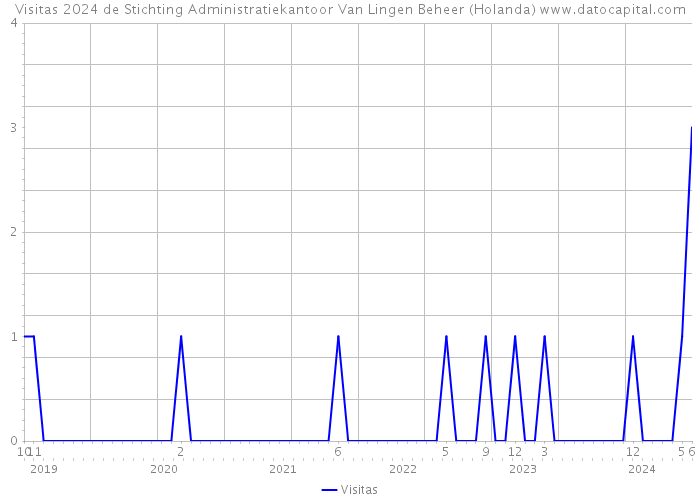 Visitas 2024 de Stichting Administratiekantoor Van Lingen Beheer (Holanda) 