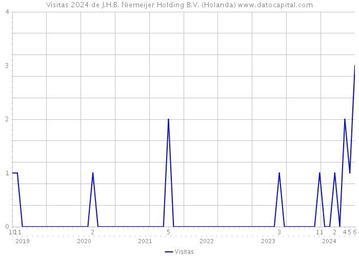 Visitas 2024 de J.H.B. Niemeijer Holding B.V. (Holanda) 