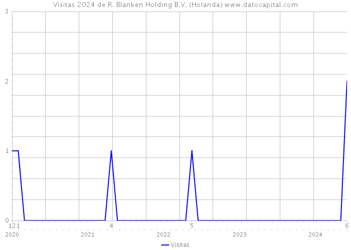 Visitas 2024 de R. Blanken Holding B.V. (Holanda) 