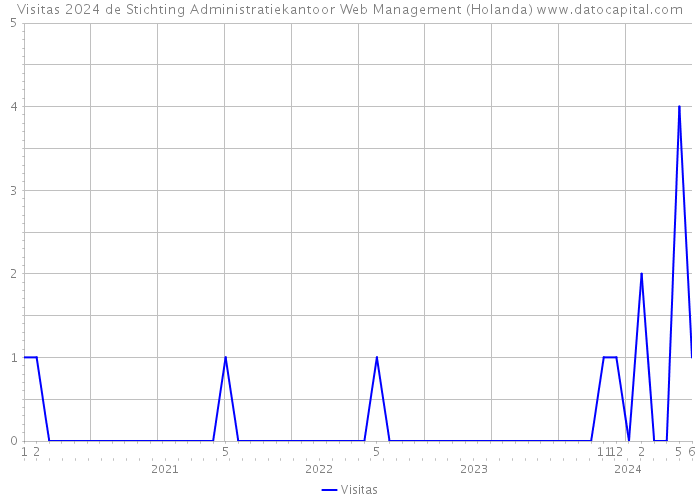 Visitas 2024 de Stichting Administratiekantoor Web Management (Holanda) 