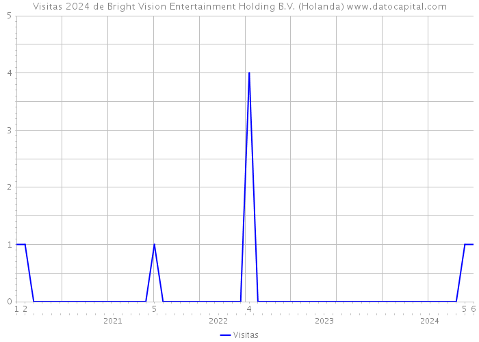 Visitas 2024 de Bright Vision Entertainment Holding B.V. (Holanda) 