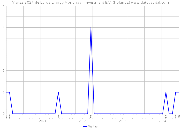 Visitas 2024 de Eurus Energy Mondriaan Investment B.V. (Holanda) 