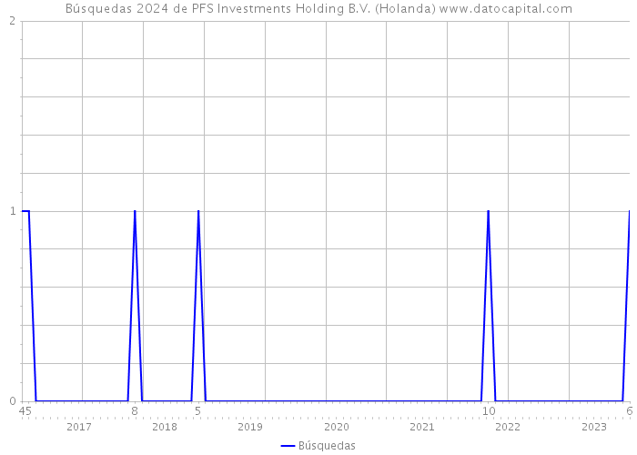 Búsquedas 2024 de PFS Investments Holding B.V. (Holanda) 