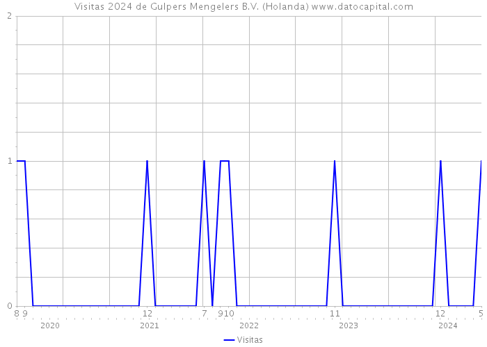 Visitas 2024 de Gulpers Mengelers B.V. (Holanda) 