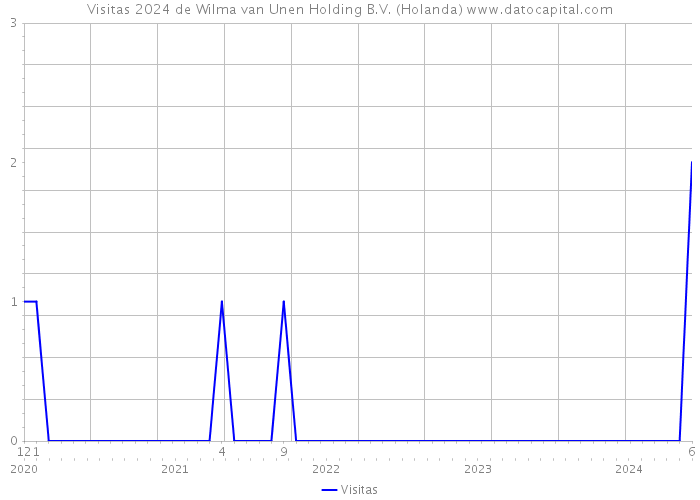 Visitas 2024 de Wilma van Unen Holding B.V. (Holanda) 