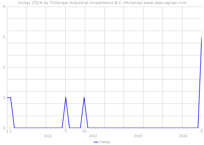 Visitas 2024 de Tollenaar Industrial Investments B.V. (Holanda) 