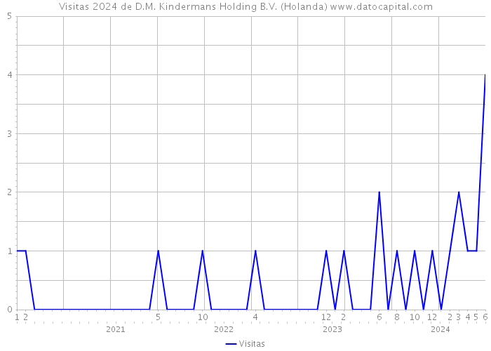 Visitas 2024 de D.M. Kindermans Holding B.V. (Holanda) 