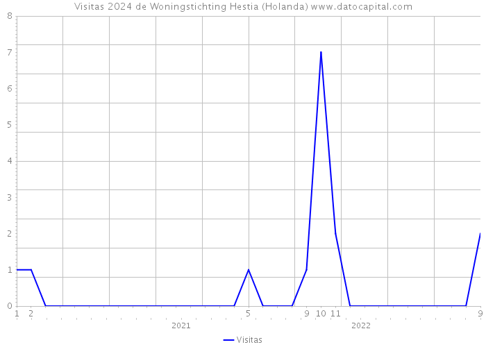 Visitas 2024 de Woningstichting Hestia (Holanda) 