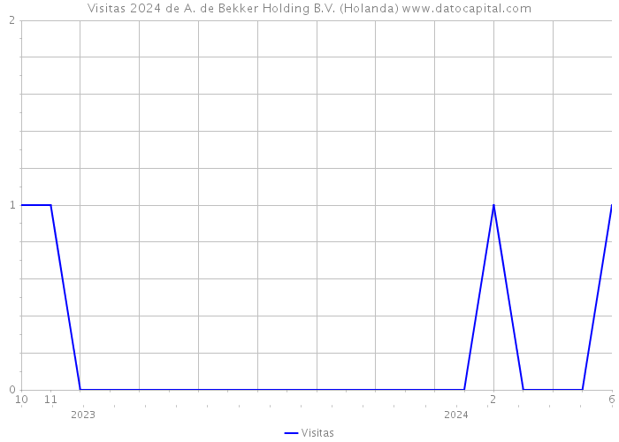 Visitas 2024 de A. de Bekker Holding B.V. (Holanda) 