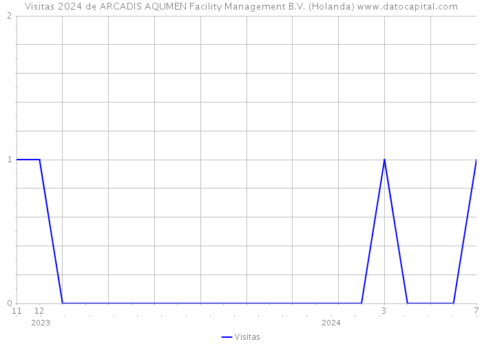 Visitas 2024 de ARCADIS AQUMEN Facility Management B.V. (Holanda) 