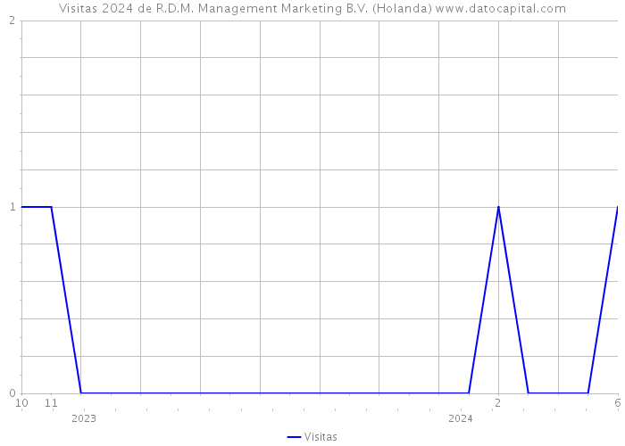 Visitas 2024 de R.D.M. Management Marketing B.V. (Holanda) 