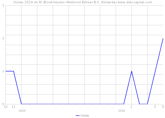 Visitas 2024 de M. Broekmeulen-Methorst Beheer B.V. (Holanda) 