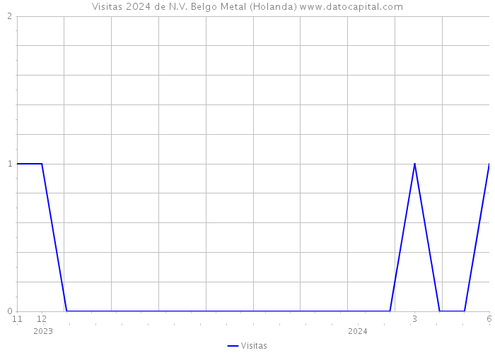 Visitas 2024 de N.V. Belgo Metal (Holanda) 