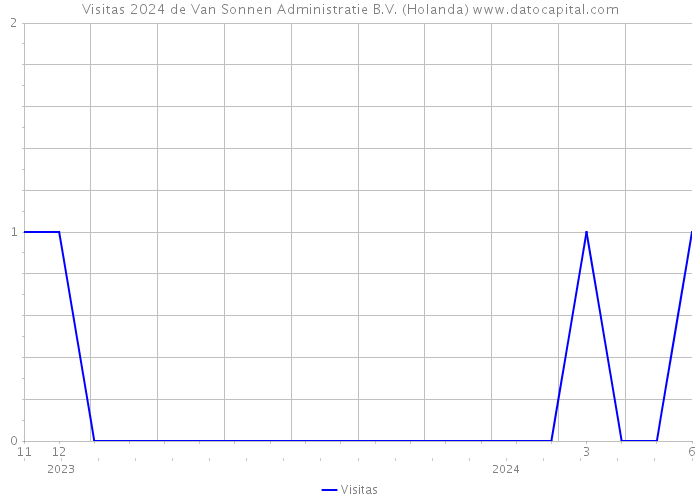 Visitas 2024 de Van Sonnen Administratie B.V. (Holanda) 