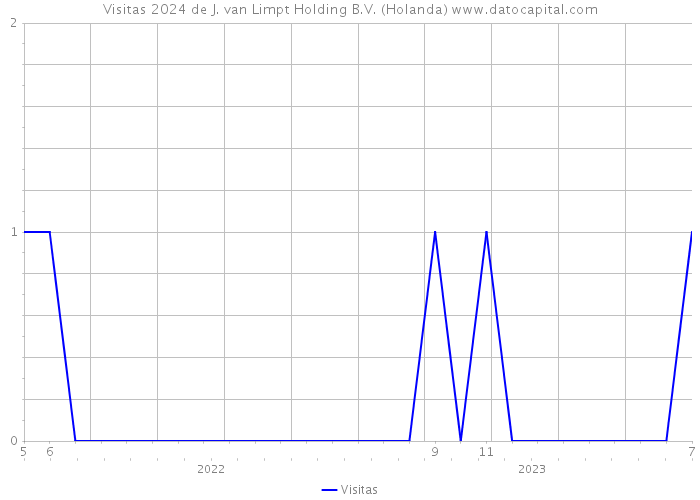 Visitas 2024 de J. van Limpt Holding B.V. (Holanda) 