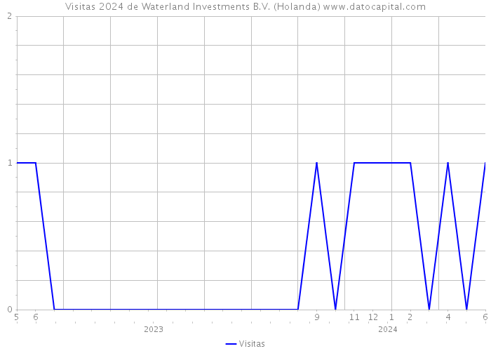 Visitas 2024 de Waterland Investments B.V. (Holanda) 