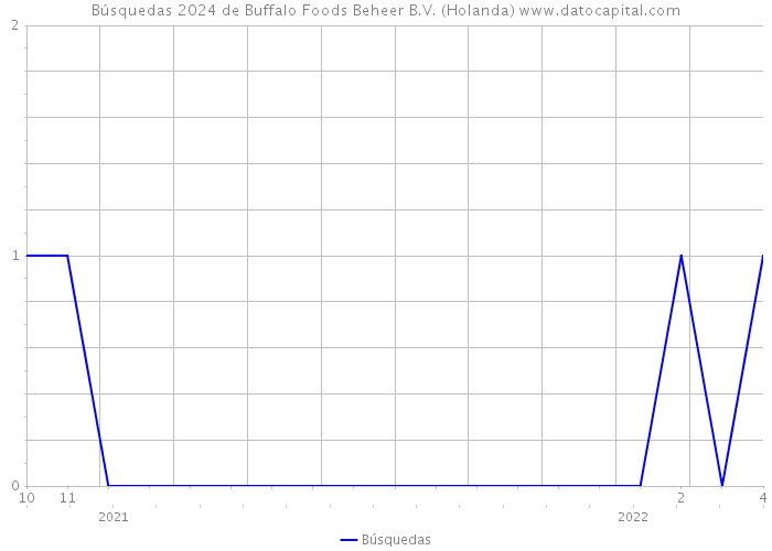 Búsquedas 2024 de Buffalo Foods Beheer B.V. (Holanda) 