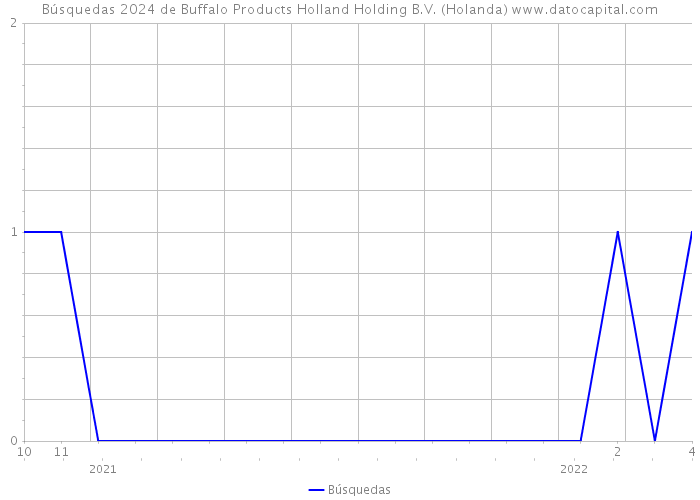 Búsquedas 2024 de Buffalo Products Holland Holding B.V. (Holanda) 