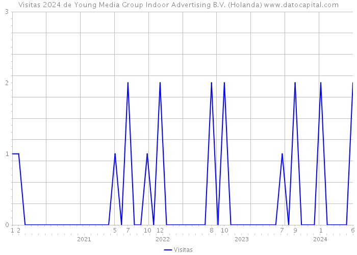 Visitas 2024 de Young Media Group Indoor Advertising B.V. (Holanda) 