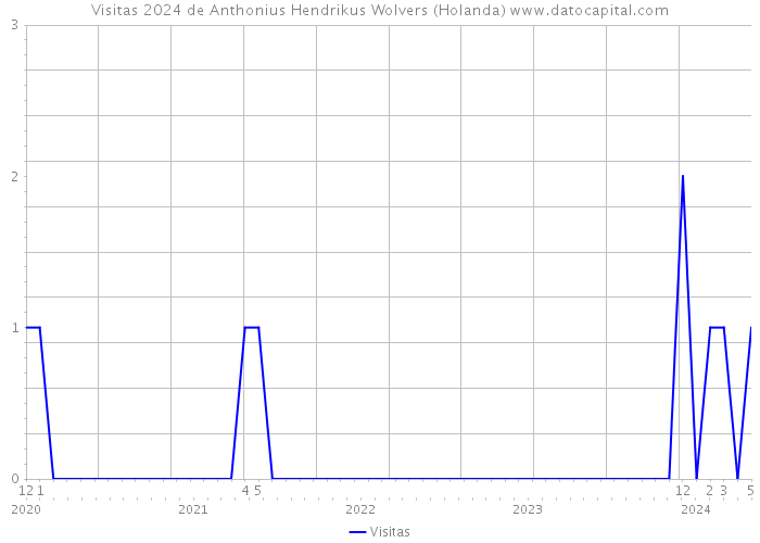Visitas 2024 de Anthonius Hendrikus Wolvers (Holanda) 