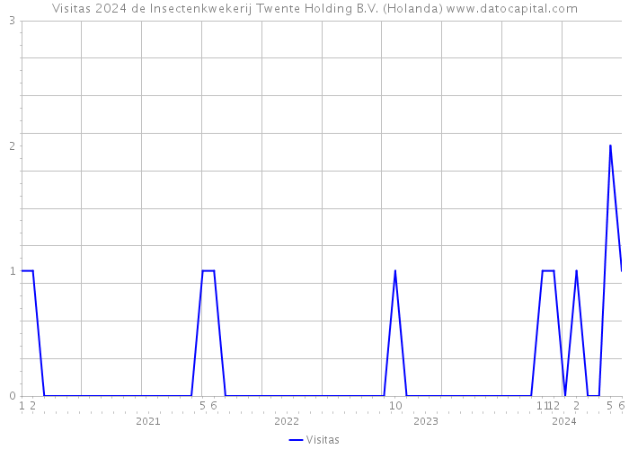 Visitas 2024 de Insectenkwekerij Twente Holding B.V. (Holanda) 