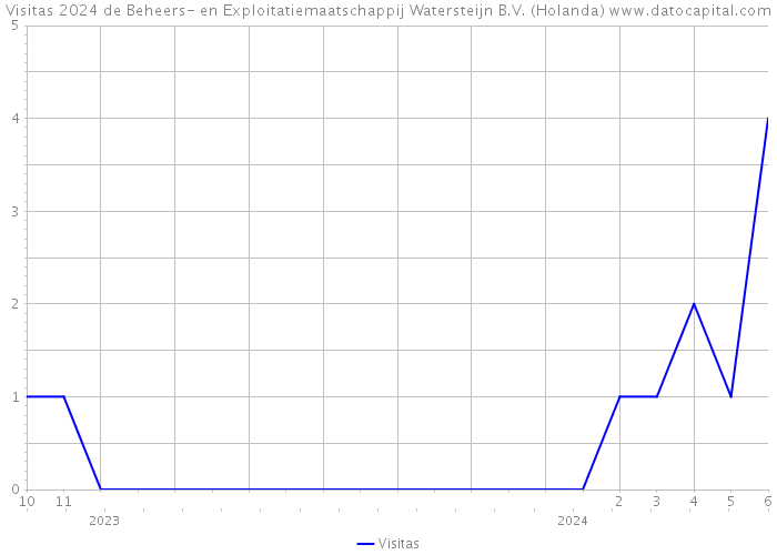 Visitas 2024 de Beheers- en Exploitatiemaatschappij Watersteijn B.V. (Holanda) 