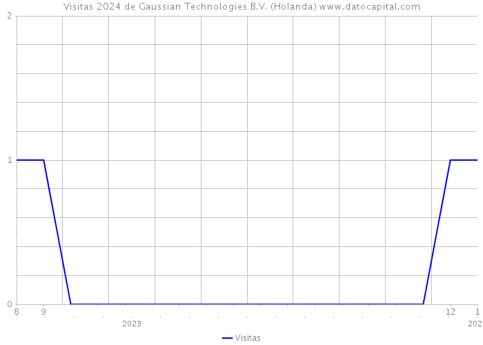 Visitas 2024 de Gaussian Technologies B.V. (Holanda) 
