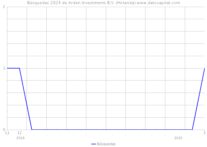 Búsquedas 2024 de Arden Investments B.V. (Holanda) 