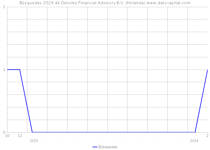 Búsquedas 2024 de Deloitte Financial Advisory B.V. (Holanda) 